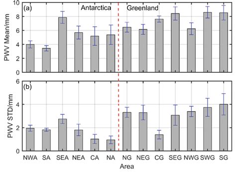 A PWV Mean And B PWV Standard Deviation In Each Area Of Antarctica