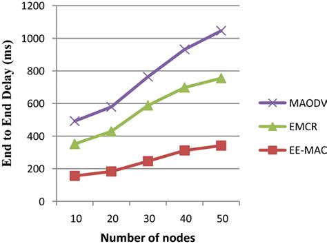 An End To End Delay Versus Number Of Nodes Download Scientific Diagram