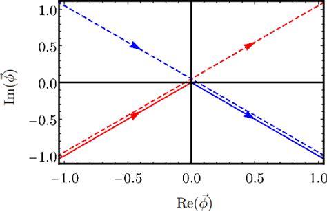 Figure 2 From Can Negative Bare Couplings Make Sense The Vec{ Phi} 4 Theory At Large N