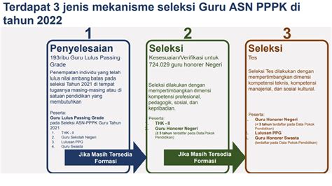 3 Tiga Jenis Mekanisme Seleksi ASN PPPK Guru Formasi Tahun 2022