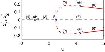 Color Online Bifurcation Diagram Of The Coupled System With Respect