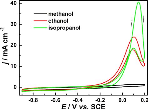 Cvs Of Methanol Ethanol And Isopropanol Oxidation Reaction On Au C