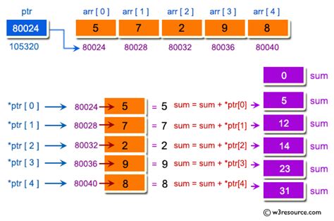 C Program Sum Of All Elements In An Array W3resource