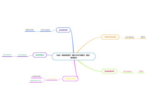 Las Grandes Religiones Del Mundo Mind Map