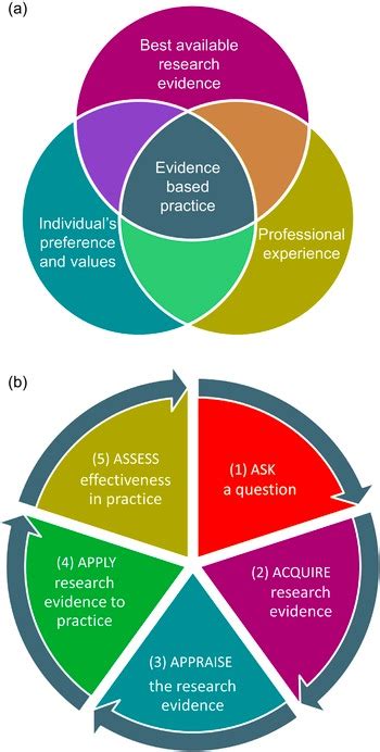 Nature Of The Evidence Base And Approaches To Guide Nutrition Interventions For Individuals A