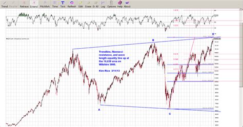 Market Observations: Wilshire 5000 Price Projection