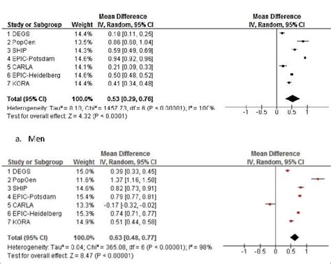 Forest Plot Of The Random Effect Meta Analysis Of The Age Standardized Download Scientific