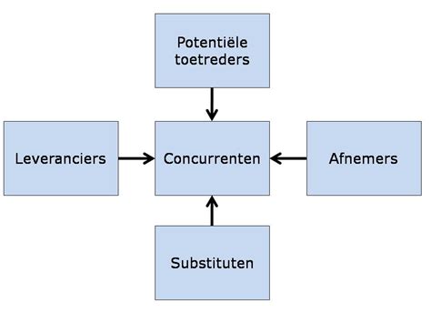 Vijf Krachtenmodel Van Porter Managementmodellensite