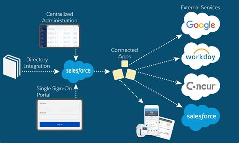 Get To Know Salesforce Identity Salesforce Trailhead