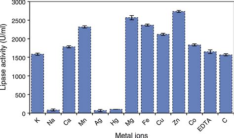 Scielo Brasil Characterization Of Biotechnologically Relevant Extracellular Lipase Produced