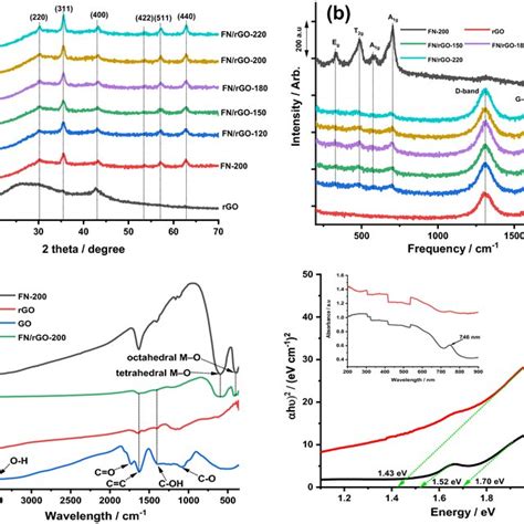 Xrd Patterns A And Raman Spectra B Of Rgo Fn And Fnrgo Download Scientific Diagram