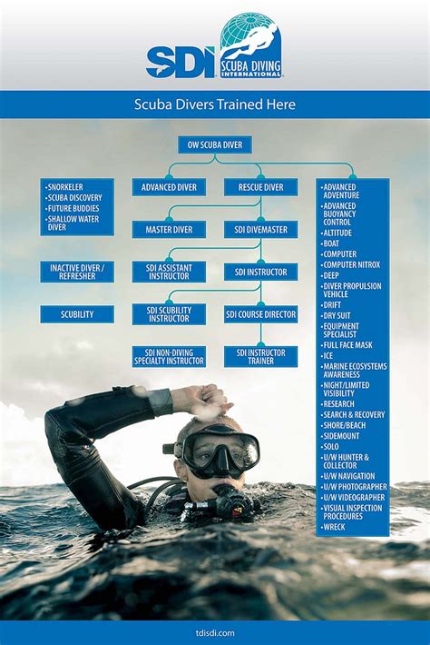 Technical Diving Courses Dauin Dauin Tech Divers