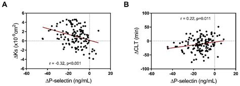 P Selectin As A Modulator Of Fibrin Clot Properties In Patients Treated