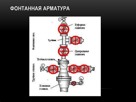 Схема нефтяной фонтанной арматуры