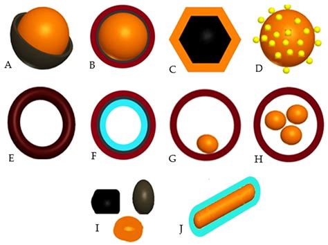 Applied Sciences Free Full Text Core Shell Nanoparticles Greener