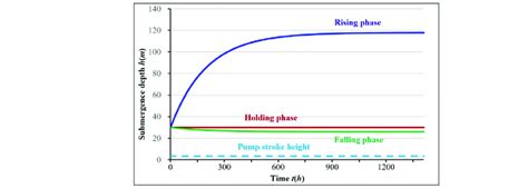 Schematic Diagram Of Three Phase Trends Of The Submergence Depth In The