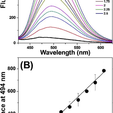 A Fluorescence Response Of Probe Upon Addition Of Gsh The Arrow