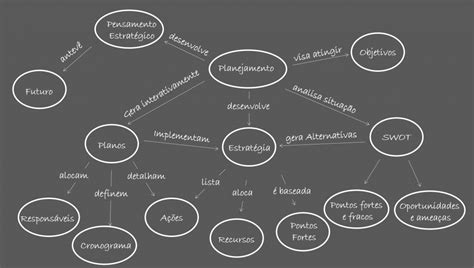 Mapa Conceituais E Usos Na Empresa Colaborae