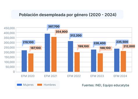 El Desempleo En Per Ene Mar Aument A Pero Se Recuperaron