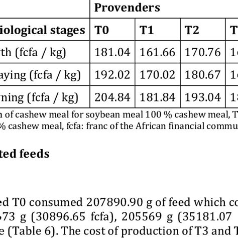 Price Per Kilogram Of Physiological Phase Feed Download Scientific Diagram