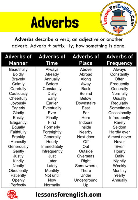 What Is Adverbs Types Of Adverbs And Examples Adverbs Describe A Verb An Adjective Or Another