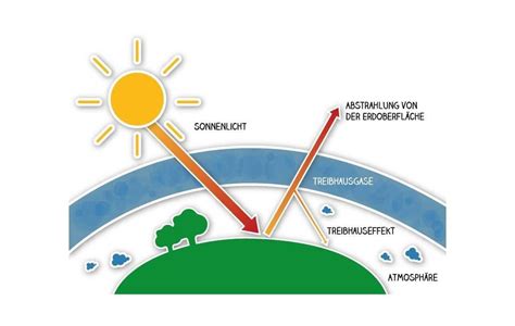 Welchen Einfluss hat CO2 auf Klimaerwärmung