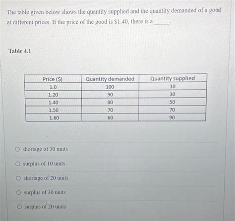 Solved The Table Given Below Shows The Quantity Supplied And