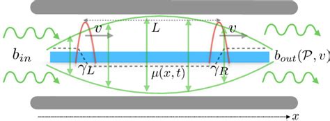 Figure From Microwave Detection Of Gliding Majorana Zero Modes In