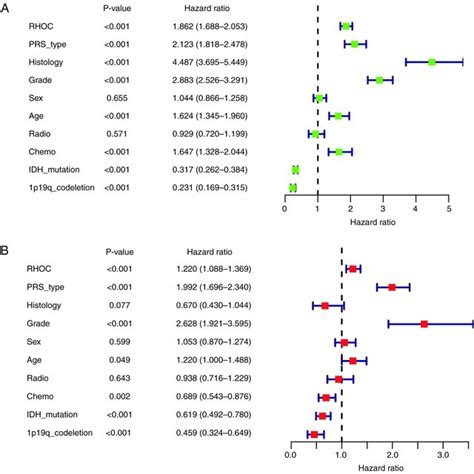 Univariate And Multivariate Analysis A Univariate Regression Of