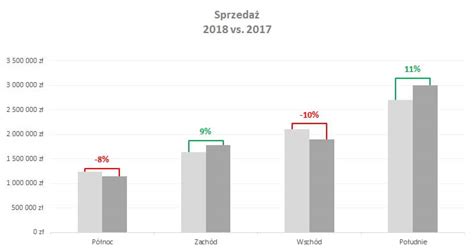 Jak Pokaza Dynamik Zmian Na Wykresie Kolumnowym Excelness