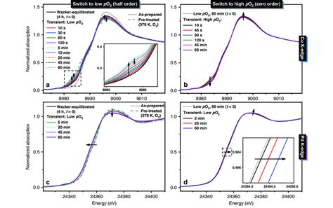 Time Resolved Cu And Pd K Edge Xanes Spectra Normalized Time Resolved Download Scientific