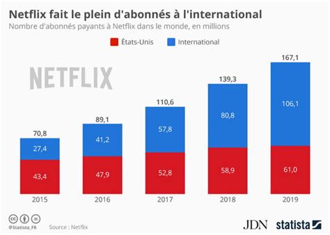 Infographie La Croissance De Netflix Passe D Sormais Par L International