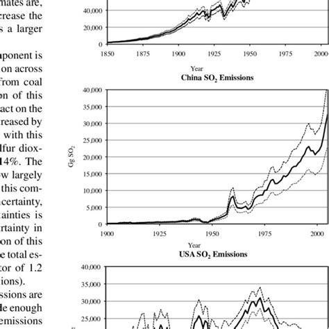 Sulfur Dioxide Emissions From Fuel Combustion And Process Emissions