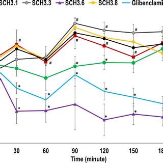 Effect Of Sub Fractions 10 Mg Kg BW From SCH4 And Glibenclamide