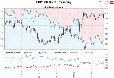 Sterling Price Forecast British Pound In Contraction GBP USD Levels