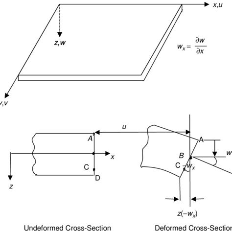 Comparison Of The Transverse Deflection At The Centre Of The Plate With