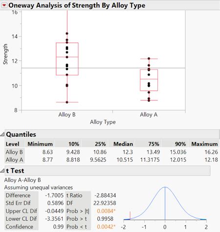 Are The Alloy Means Different At The Significance Level Alpha