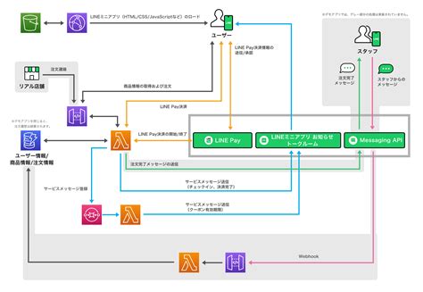 【liffミニアプリ】line×aws×paypayでテーブルオーダーを作ってみよう！ハンズオン｜it勉強会・イベントならtech Play