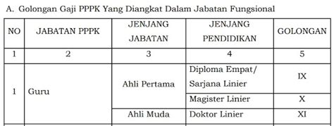 Peraturan Jenjang Pangkat Golongan PPPK Guru Dari Masa Kerja 0 Tahun