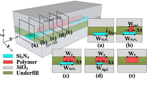 Figure From Low Loss Highly Tolerant Flip Chip Couplers For Hybrid