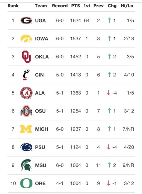 FBSchedules On Twitter Coaches Poll For Week 7 Released Https