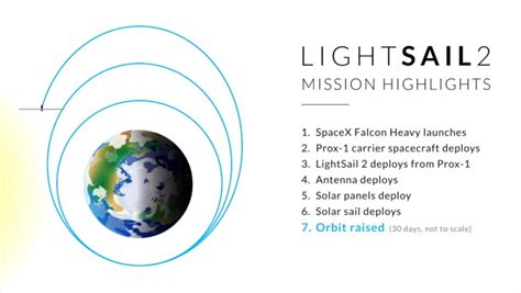 Lightsail 2's Mission Highlights Animated - Space Showcase