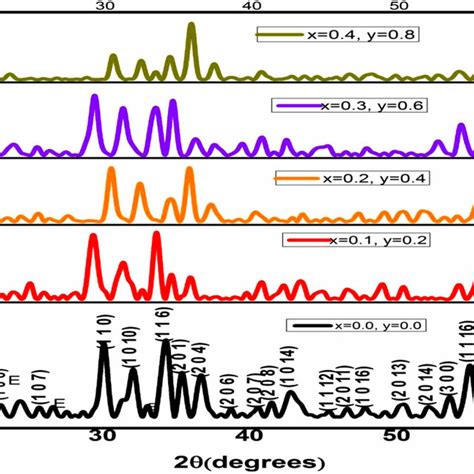 Xrd Patterns Of Ba 1−x Co X Mg 2−y Ni Y Fe 16 O 27 W Type Hexaferrites