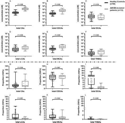 Comprehensive Bile Acid Profiling Of Abcb4 Mutated Patients And The