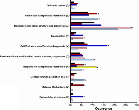 Functional Classification Of Differentially Expressed Genes In L