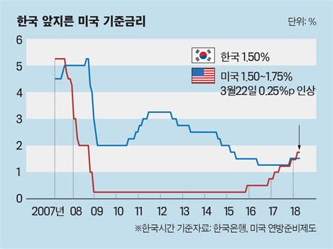 美 금리 방향타 Fomc 위원의 ‘점도표 살펴 보니 2020년 325~350로 오를 수도