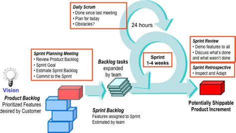 What Is The Scrum In Project Management The Roles And Benefits Of Scr