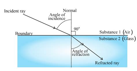 Draw Diagrams To Show The Refraction Of Light From Air To Glass In The Diagram Label The