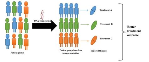 Cancer And Precision Medicine Scientific Malaysian Magazine