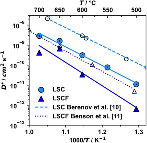 Oxygen Diffusion And Surface Exchange Coefficients Measurements Under